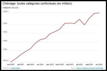 chomage-toutes categories